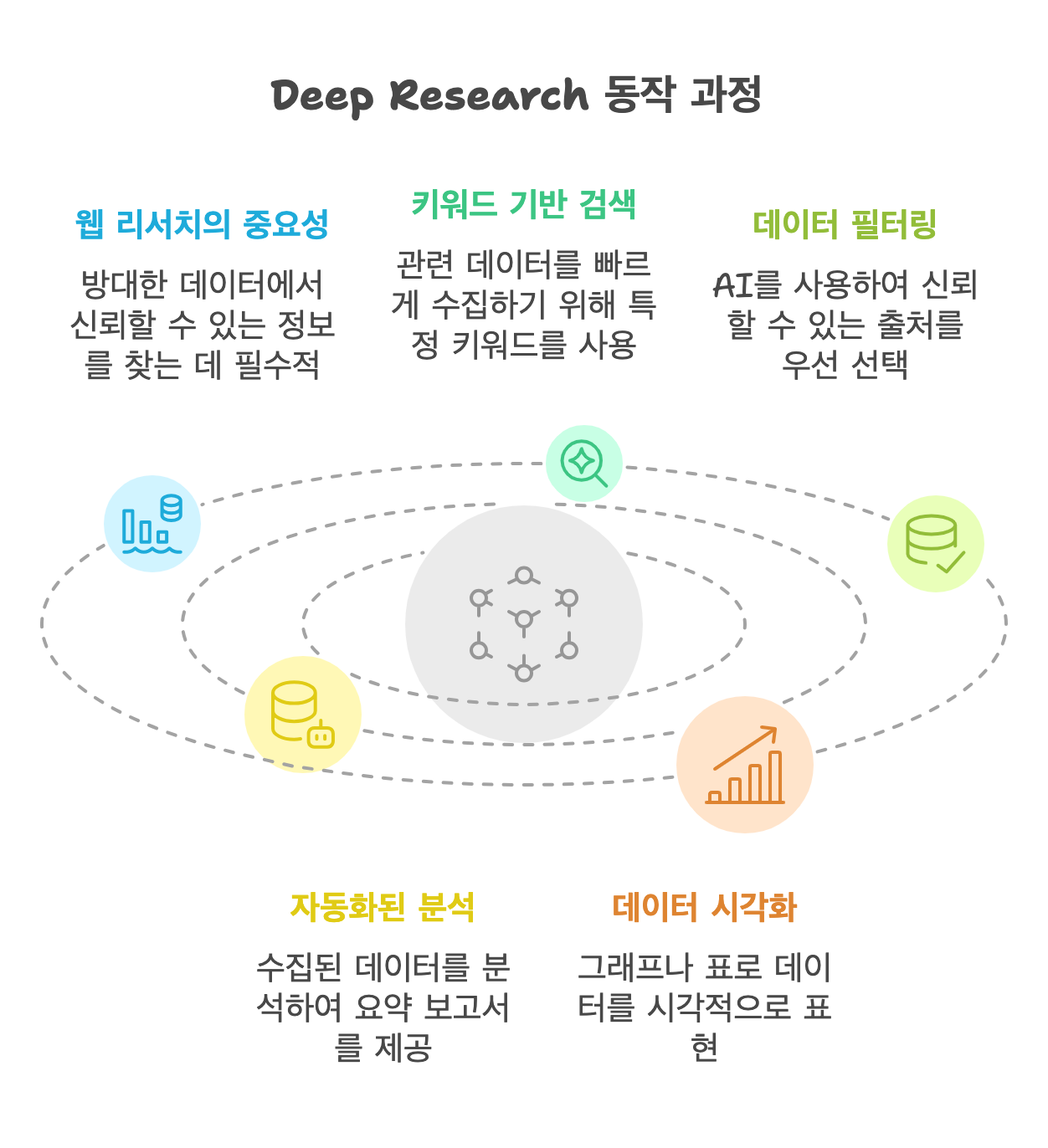 딥리서치 (DeepResearch) 동작 과정